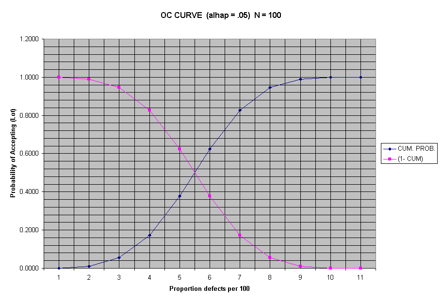 OC CURVE  (alhap = .05)  N = 100