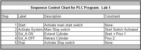 Sequence Control Chart