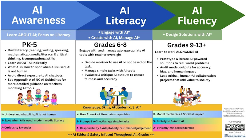 ai by age NCDPI
